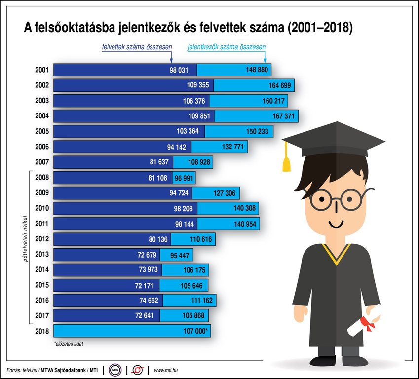 A felsőoktatásba jelentkezők és felvettek száma (2001-2018). Forrás: MTI