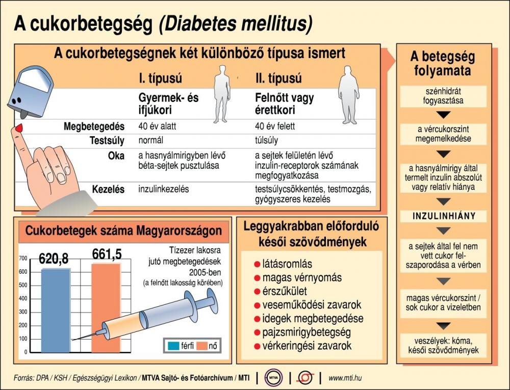 cukorbetegek száma magyarországon ksh