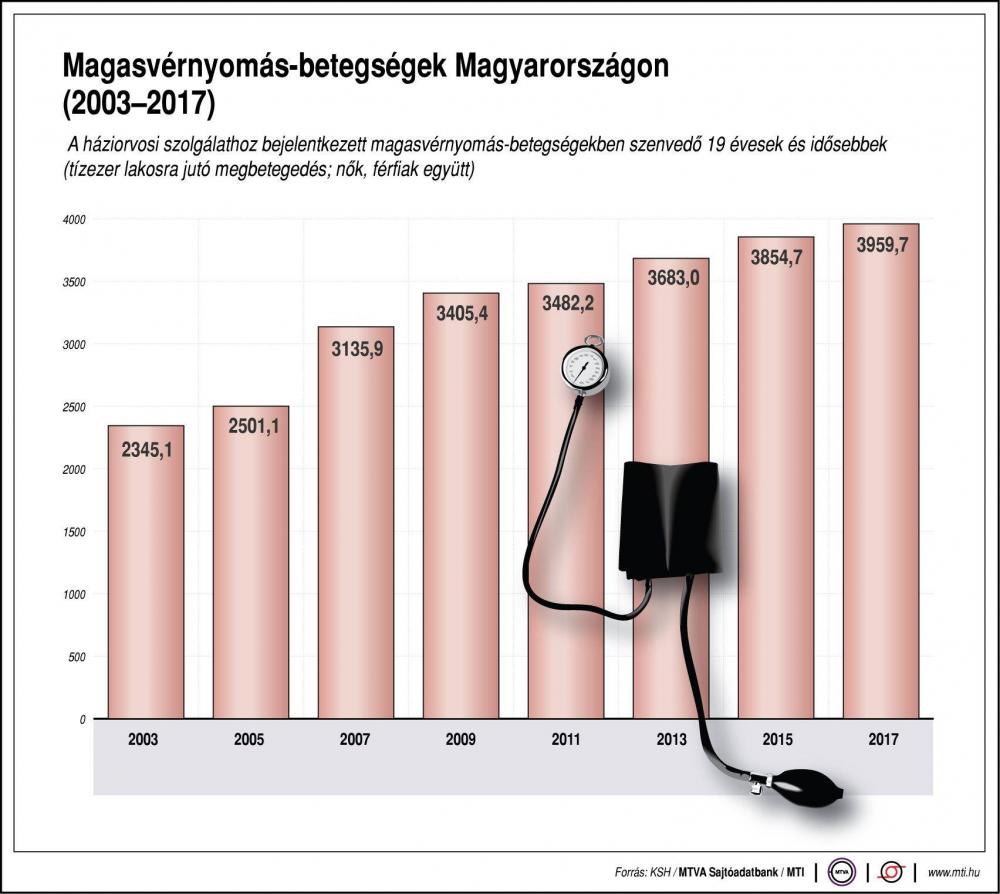 Magas vérnyomás-betegség – a néma gyilkos | Magánrendelés Budapest