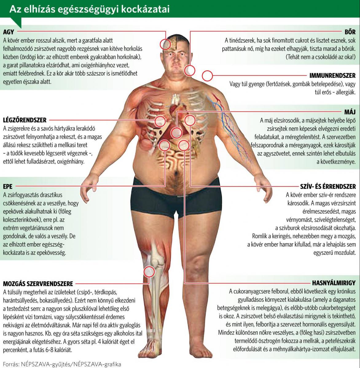 Cukorbetegség és magas vérnyomás együttes előfordulása