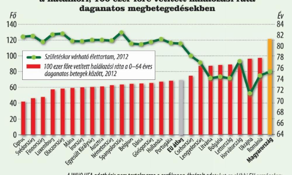 Daganatos megbetegedések száma magyarországon ksh