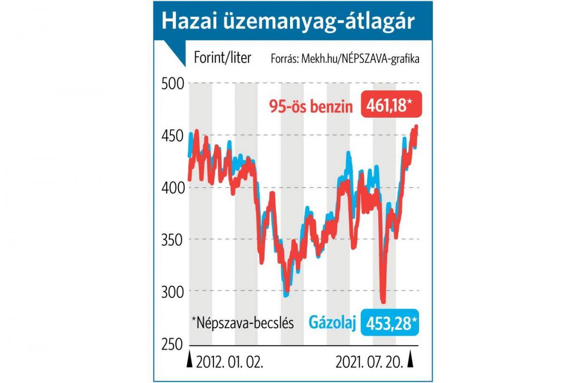 jabb cs cson az zemanyag rak