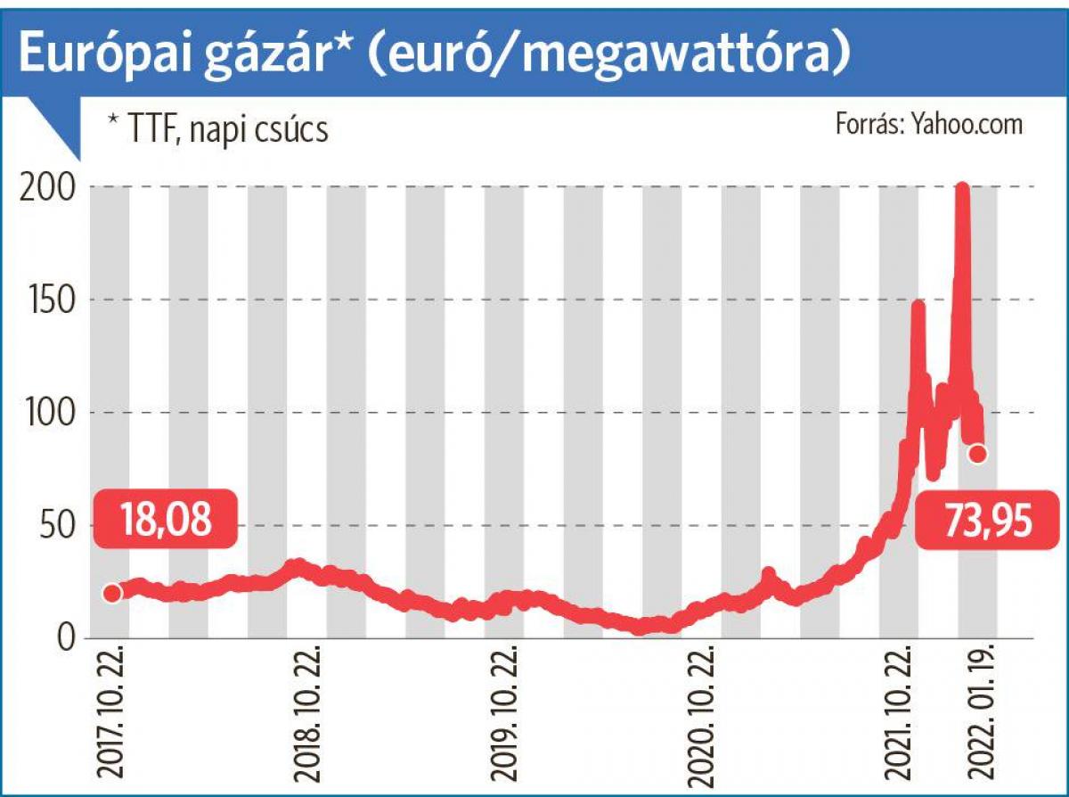 Id n 2000 milli rdunkba f jhat az olcs rezsi