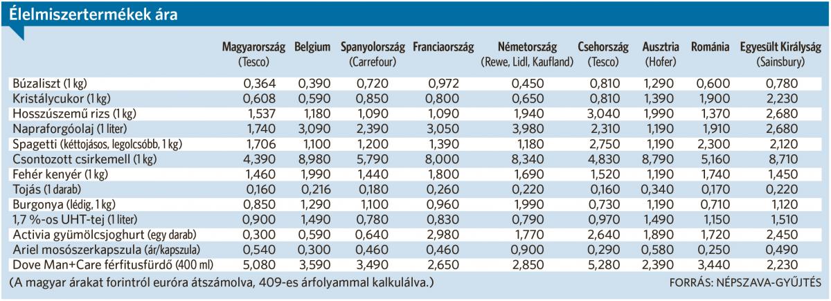 lre t rnek az lelmiszer rak a krist lycukor Belgiumban az