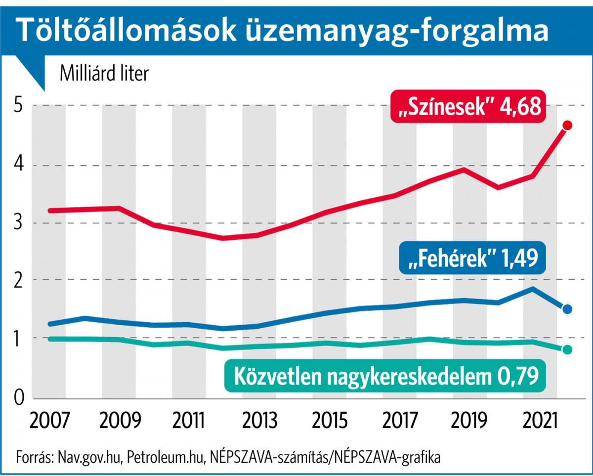 A benzinkutak kiugr forgalma ellen re alig n tt a tavaly eladott