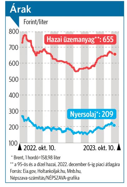 Eddig cs kkent de megint n ni fog Magyarorsz gon az zemanyag ra