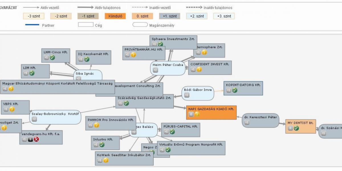 Forrás: PartnerControl