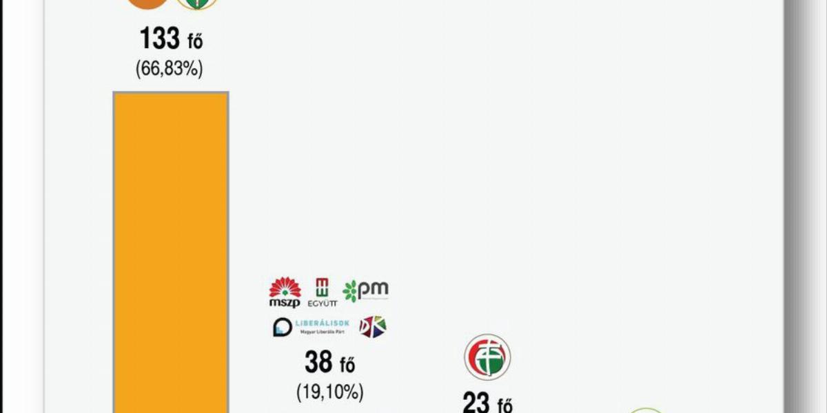 2014. évi országgyulésiképviselő-választás - Mandátumok megoszlása, MTI