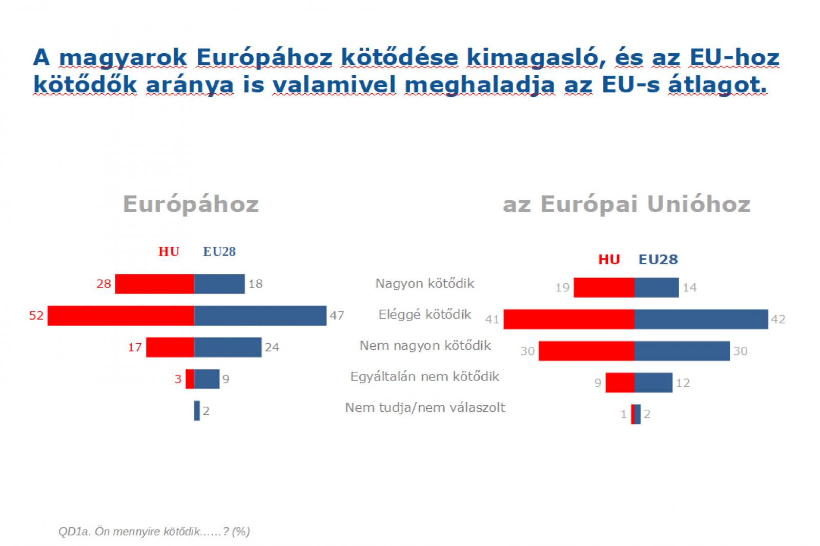 A magyarok túlnyomó többsége kötődik az EU-hoz - a 28 tagország átlagánál jobban