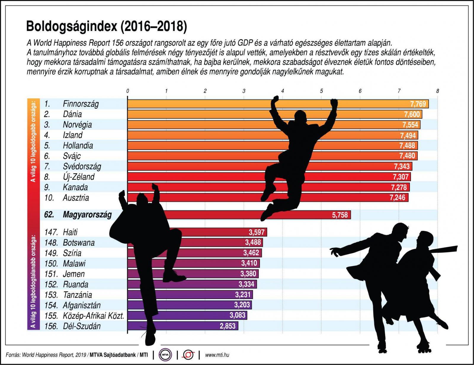 A World Happiness Report 156 országot rangsorolt az egy főre jutó GDP és a várható egészséges élettartam alapján. A tanulmányhoz