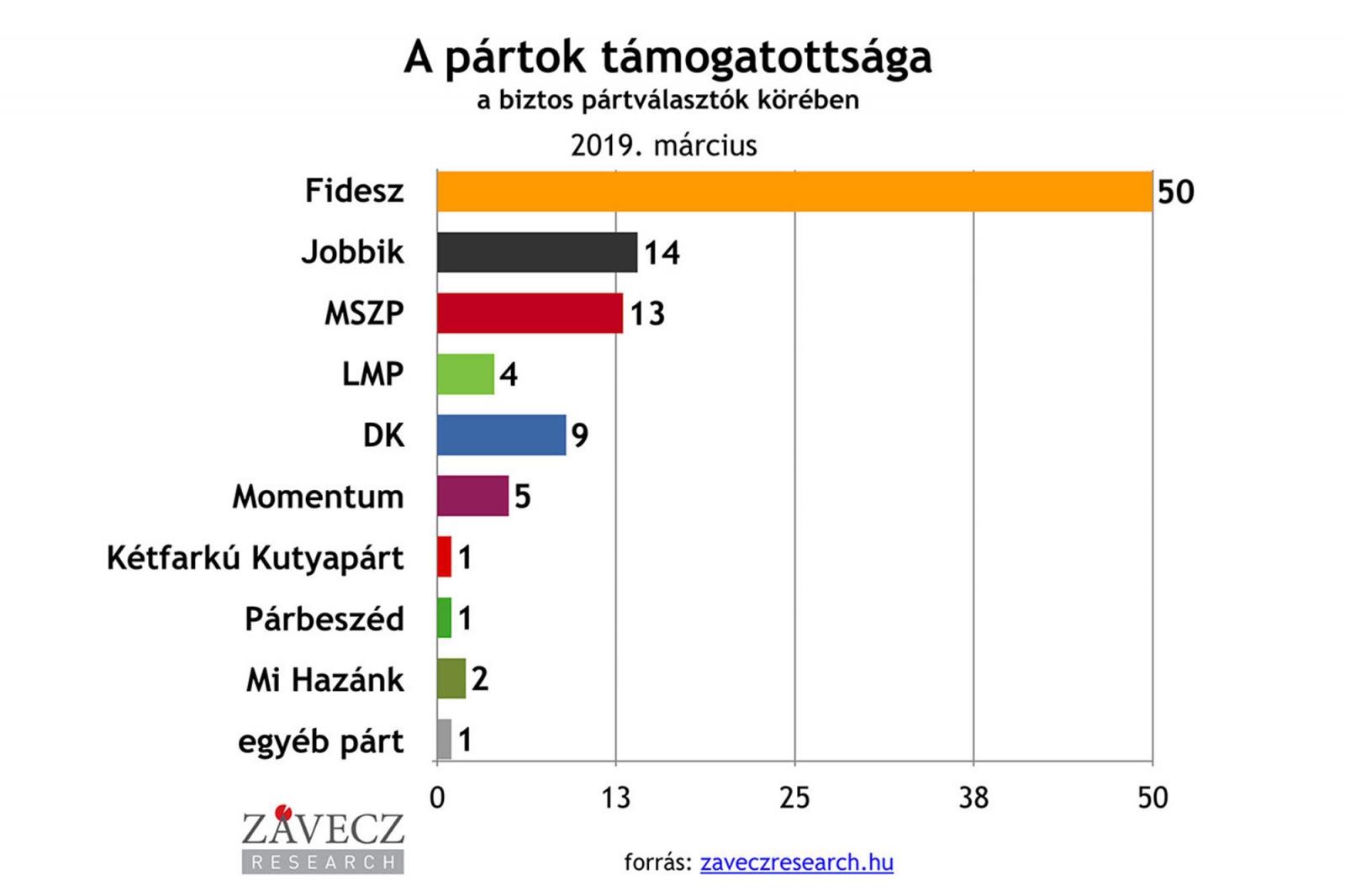 A pártok támogatottsága a biztos pártválasztók körében (2019. március)