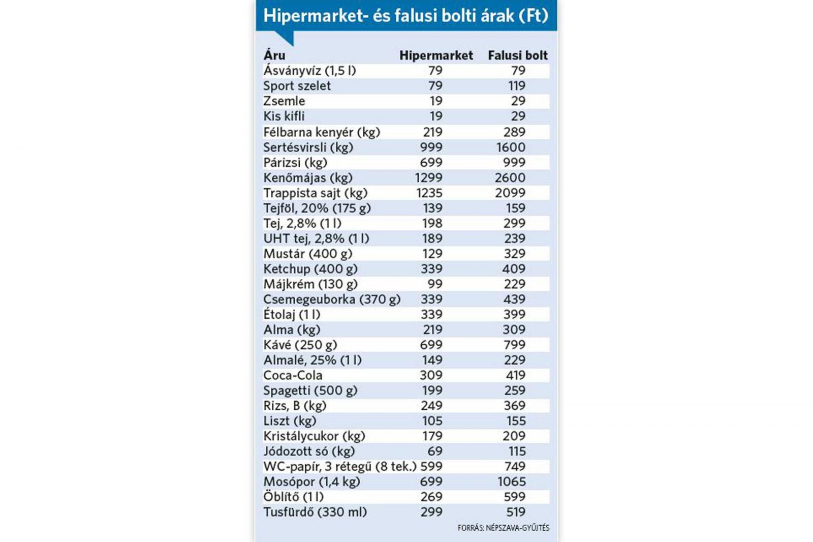 A táblázatban szereplő tételek nem a cikkben említett jutai bolt árai.