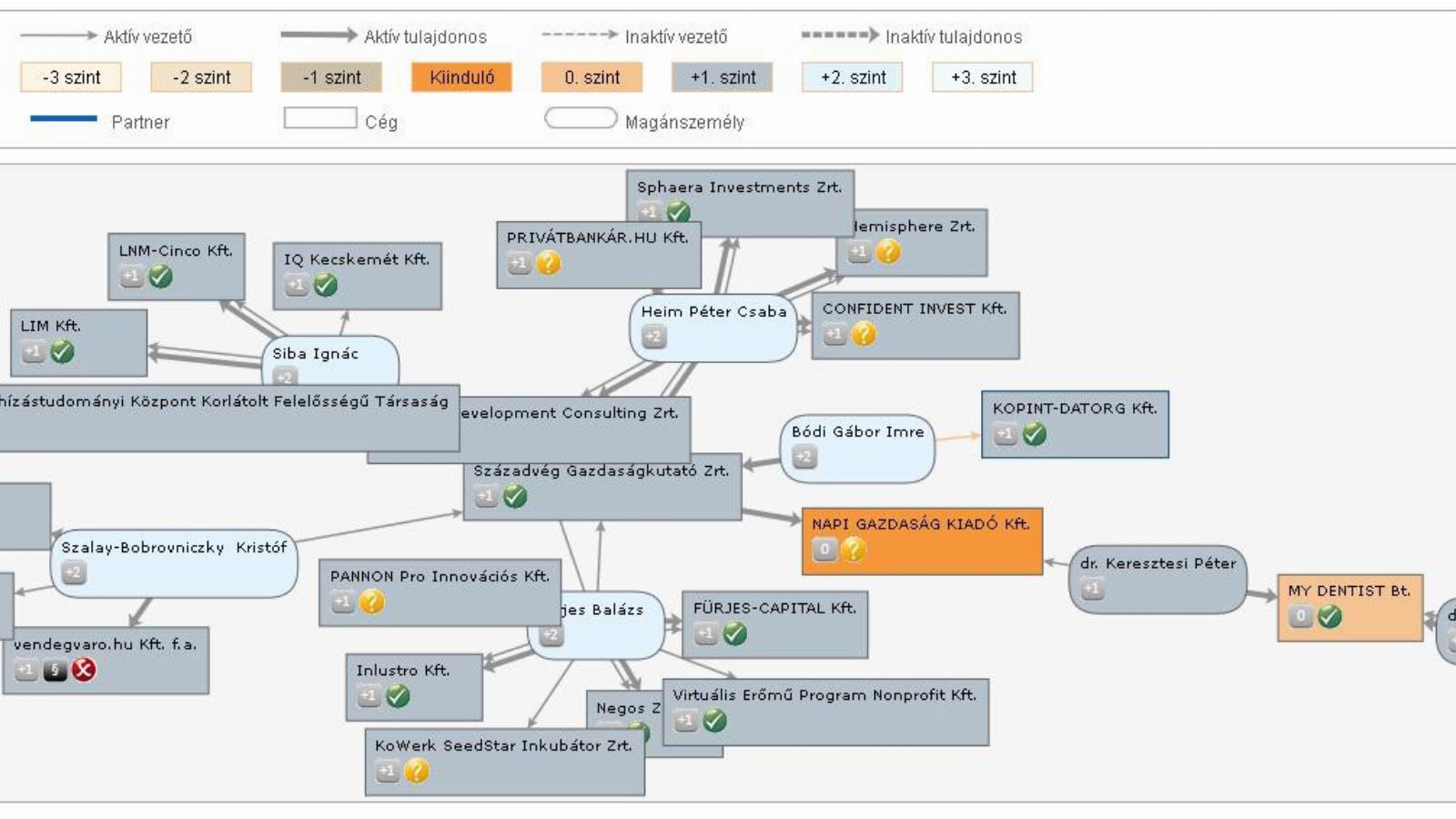 Forrás: PartnerControl