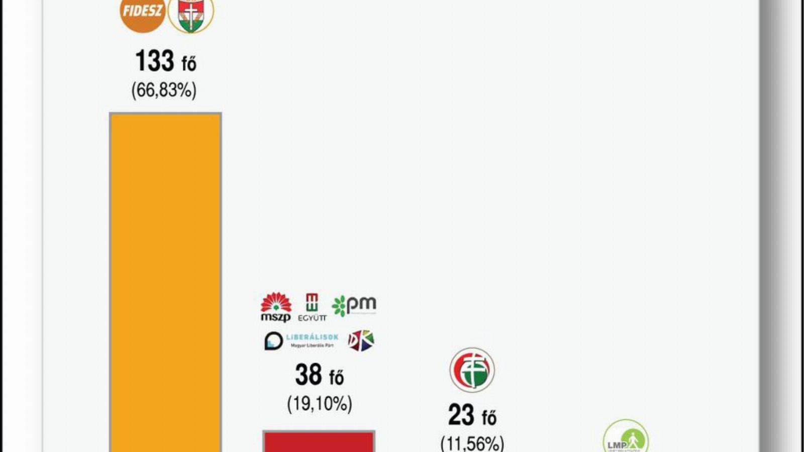 2014. évi országgyulésiképviselő-választás - Mandátumok megoszlása, MTI