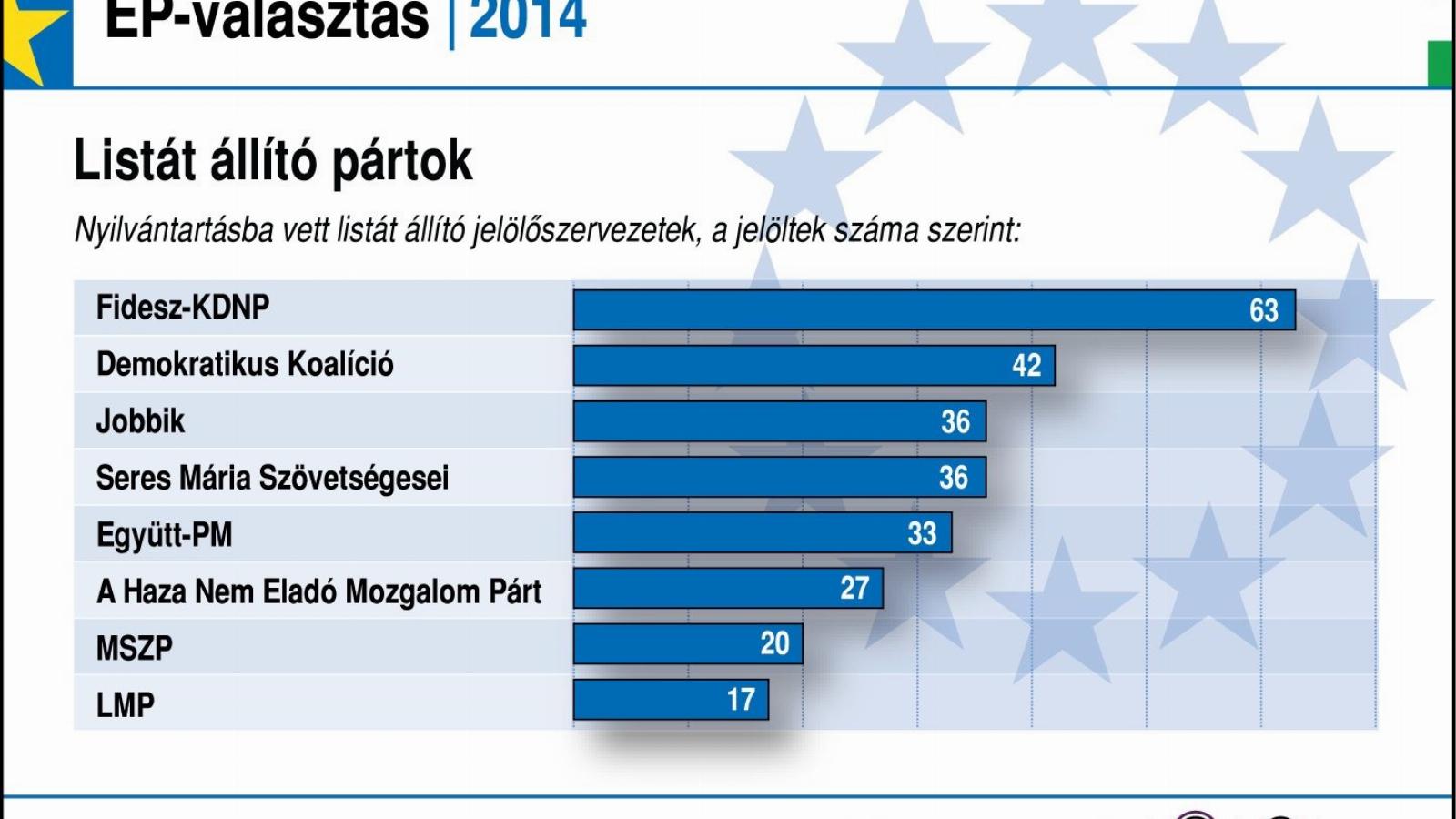 Forrás: Nemzeti Választási Iroda / MTI