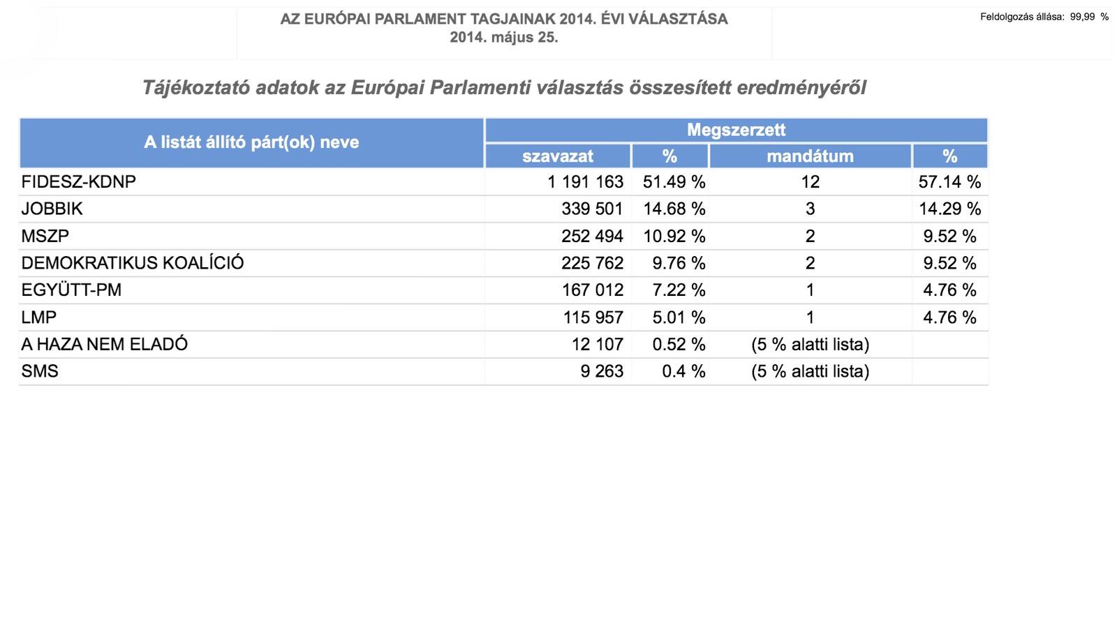 Forrás: valasztas.hu