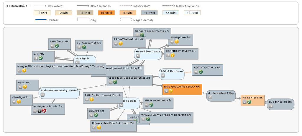 Forrás: PartnerControl