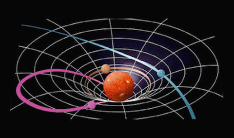 A bolygók a központi csillag által meggörbített térben haladnak a csillag körüli zárt pályán, mint egy lankás gödör peremén körbehaladó labda.