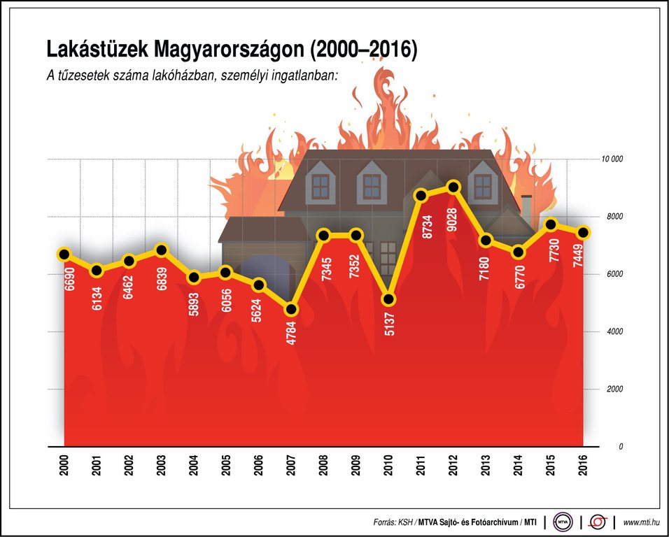 Lakástüzek száma Magyarországon, 2000-2016. Forrás: MTI