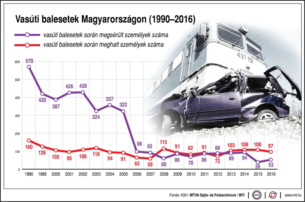 Vasúti balesetek Magyarországon, 1990-2016. Forrás: MTI
