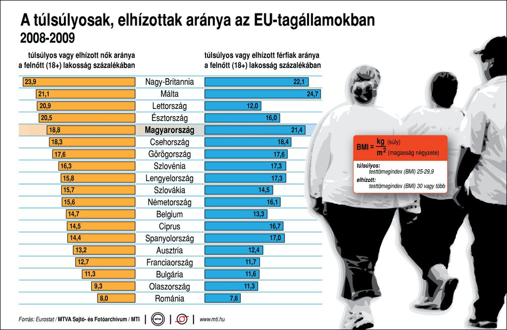A túlsúlyosak, elhízottak aránya az EU-tagállamokban, 2008-2009;túlsúlyos: testtömegindexe (BMI) 25-29,9;elhízott: testtömegindexe (BMI) 30 vagy több;BMI = testsúly osztva a testmagasság négyzetévelMTI:G0671