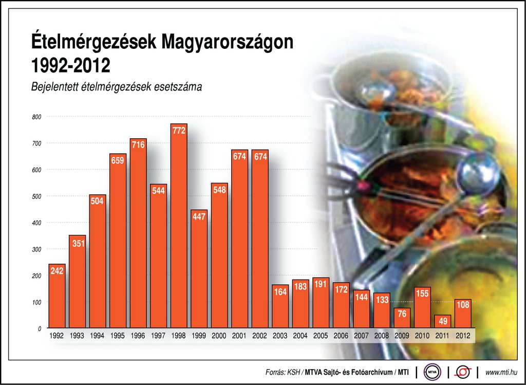 Bejelentett ételmérgezések esetszáma Magyarországon, 1992-2012 Forrás: MTI