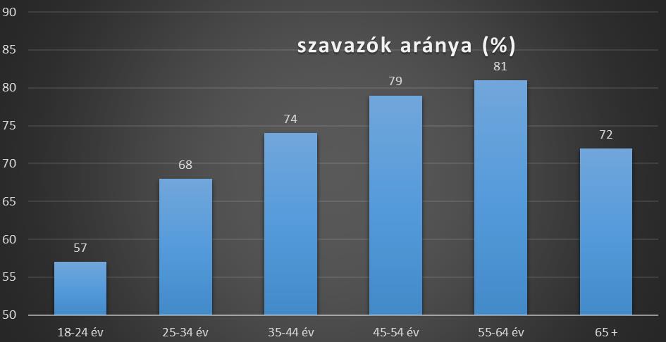 Választói részvétel a megkérdezettek korcsoportja szerint