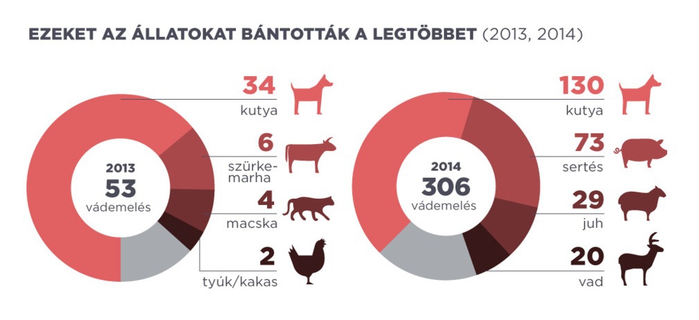 Forrás: Egységes nyomozó hatósági és ügyészségi bűnügyi statisztikai rendszer